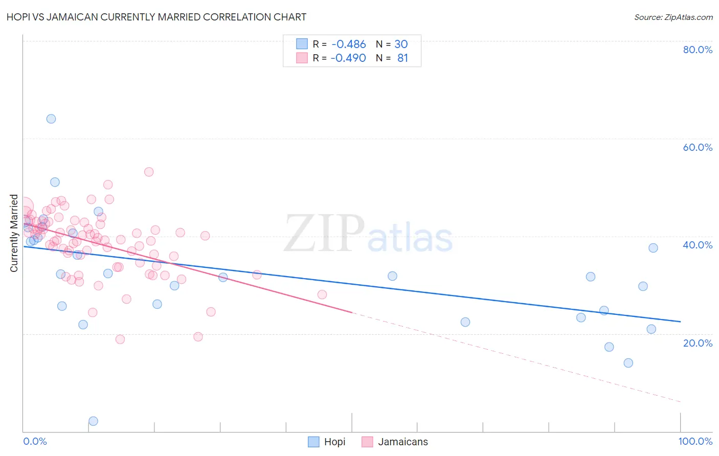 Hopi vs Jamaican Currently Married