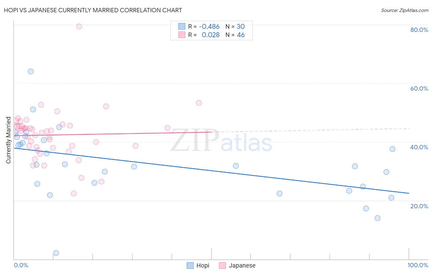 Hopi vs Japanese Currently Married