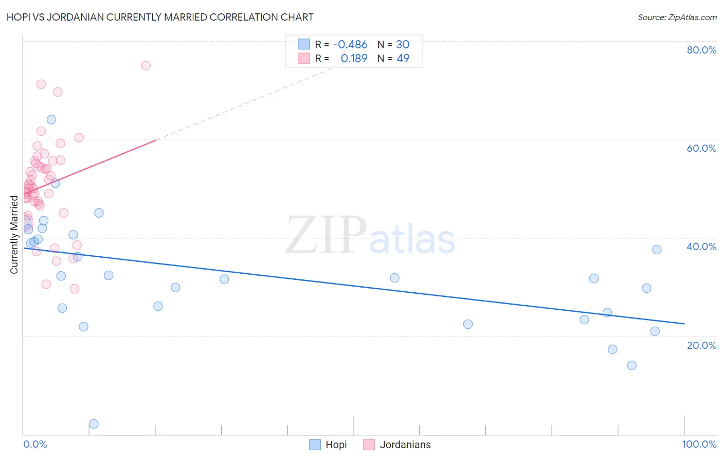 Hopi vs Jordanian Currently Married