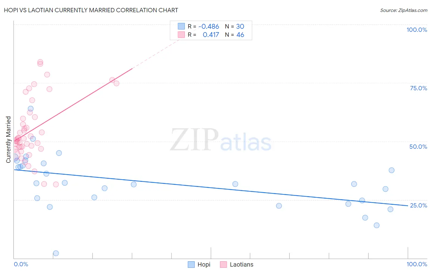 Hopi vs Laotian Currently Married