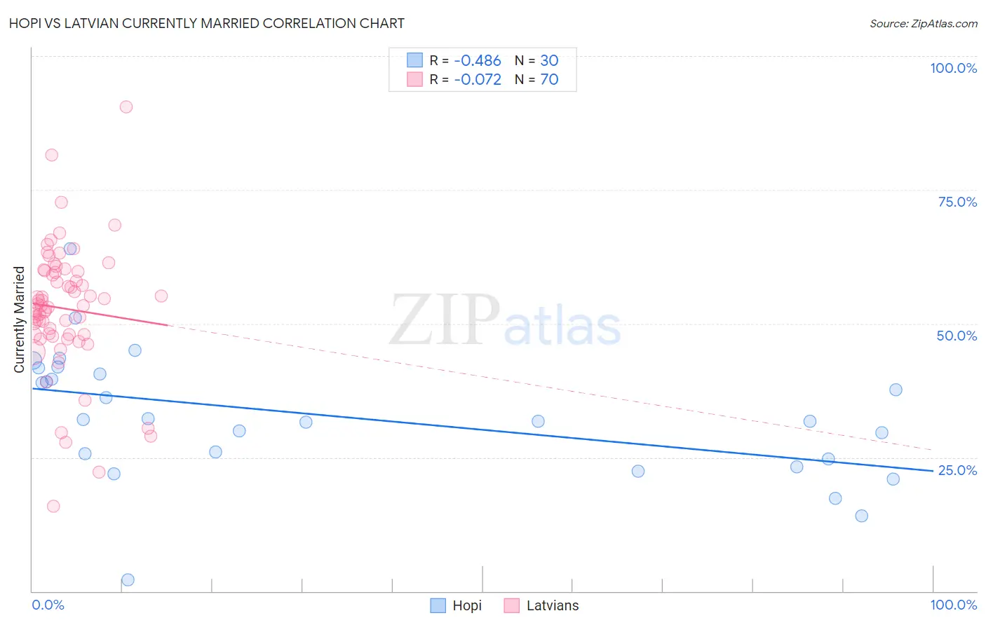 Hopi vs Latvian Currently Married