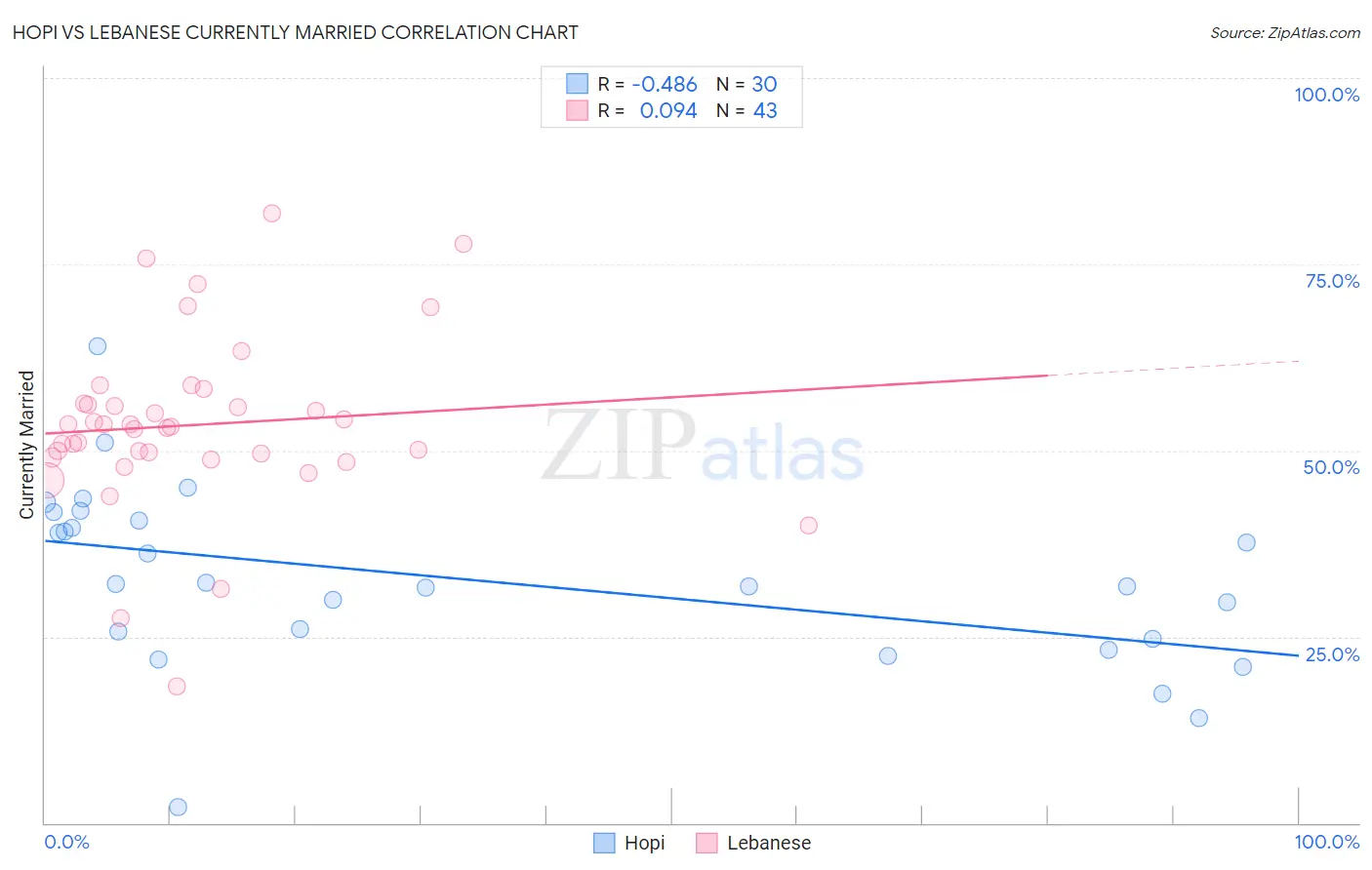 Hopi vs Lebanese Currently Married
