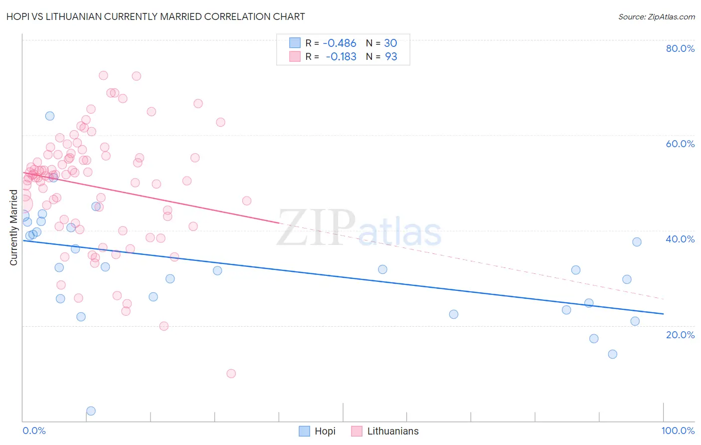 Hopi vs Lithuanian Currently Married