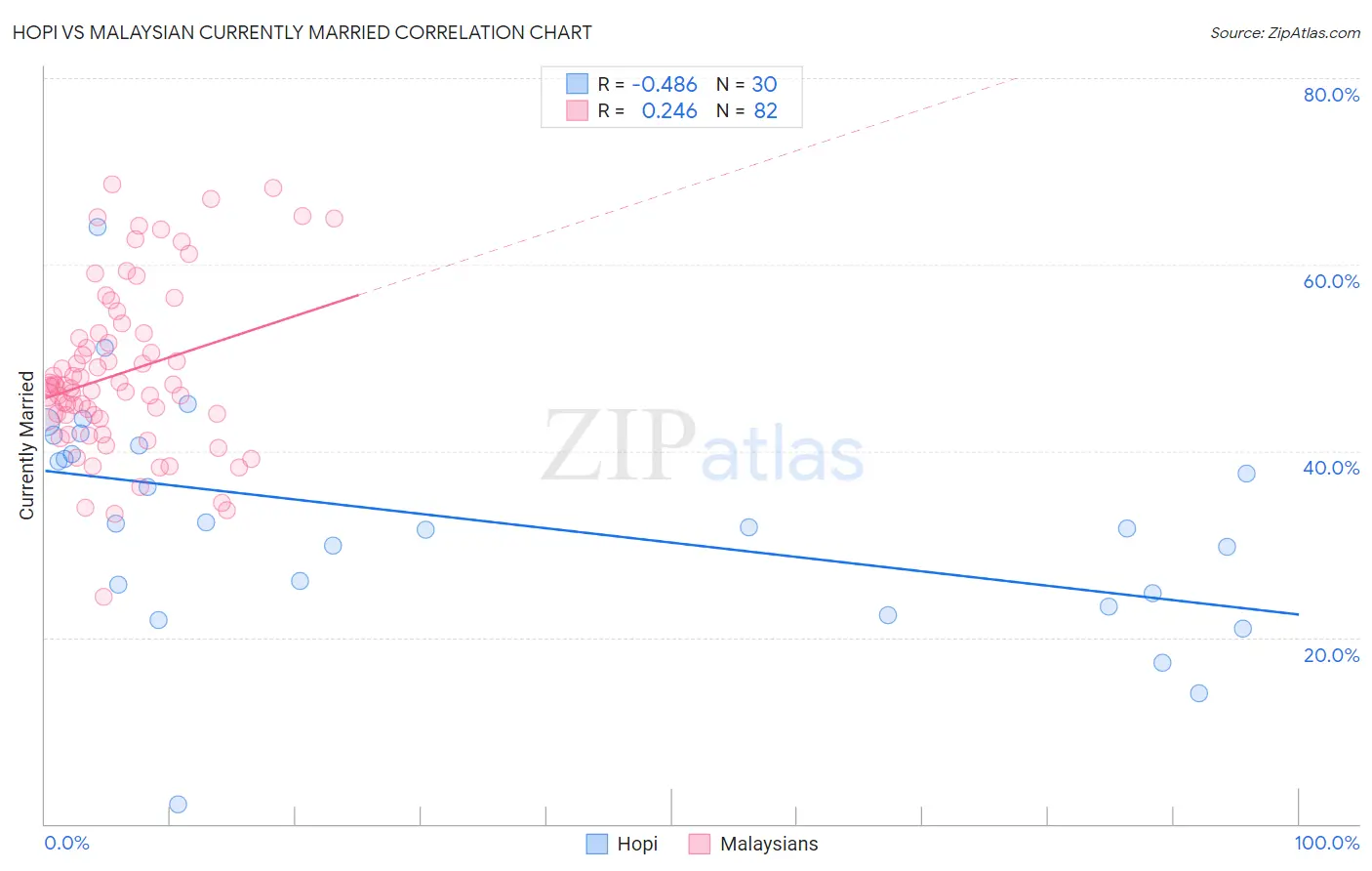 Hopi vs Malaysian Currently Married