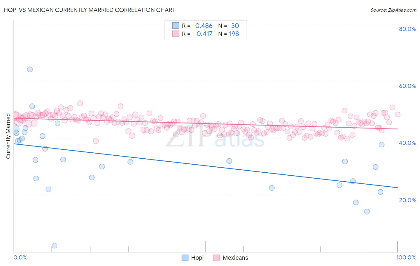 Hopi vs Mexican Currently Married