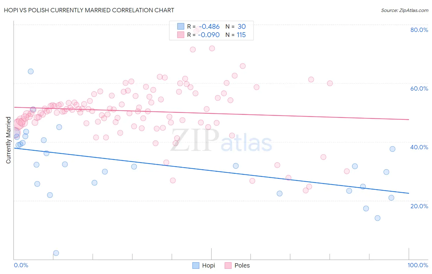 Hopi vs Polish Currently Married