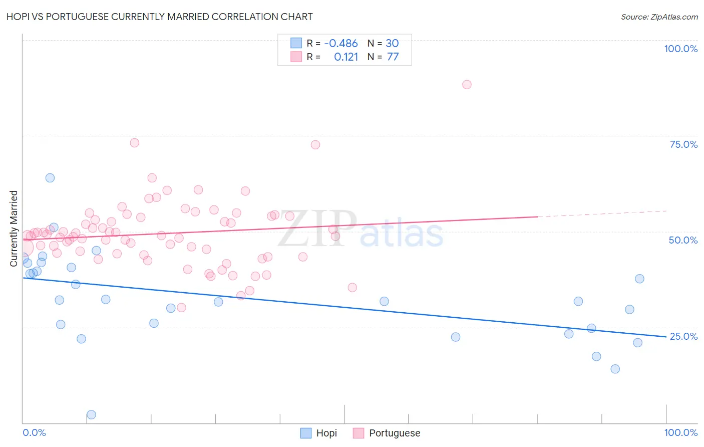 Hopi vs Portuguese Currently Married