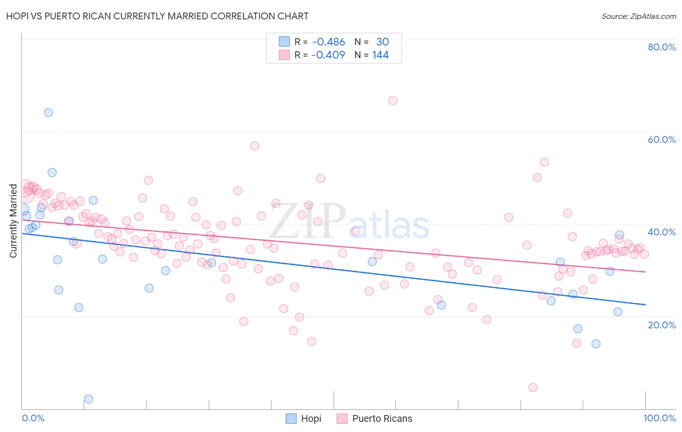Hopi vs Puerto Rican Currently Married