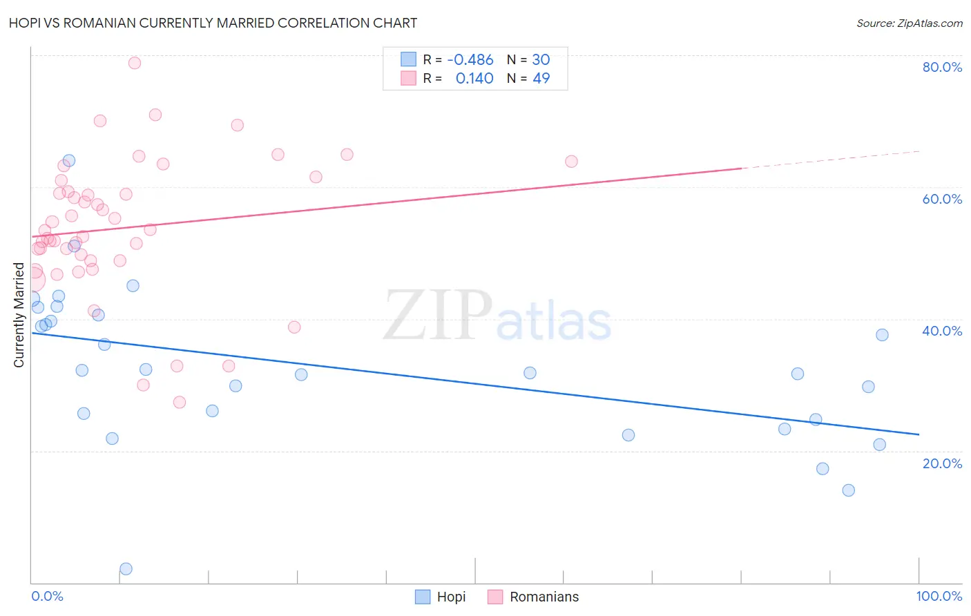 Hopi vs Romanian Currently Married