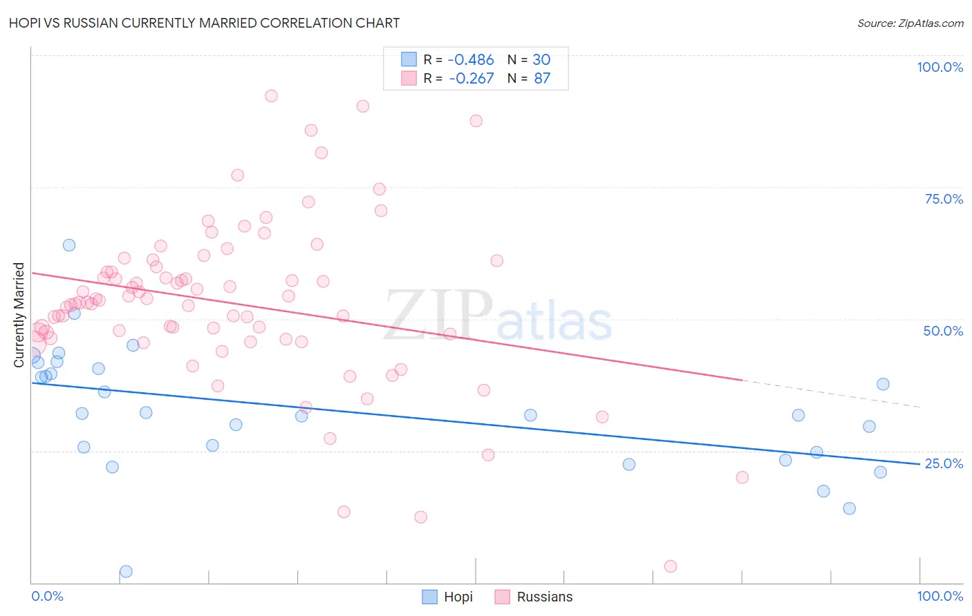 Hopi vs Russian Currently Married