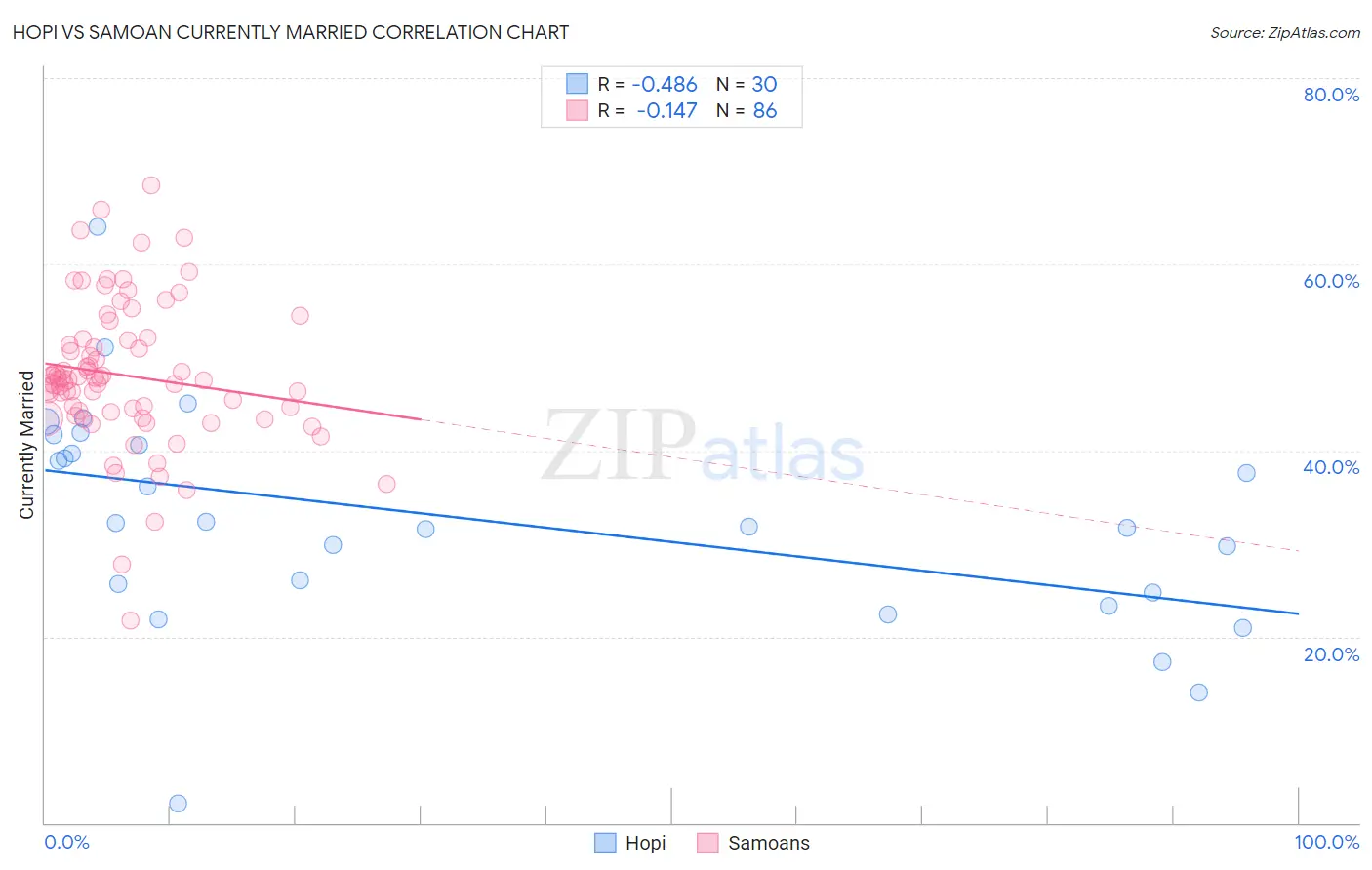 Hopi vs Samoan Currently Married