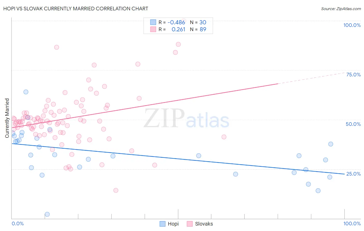 Hopi vs Slovak Currently Married