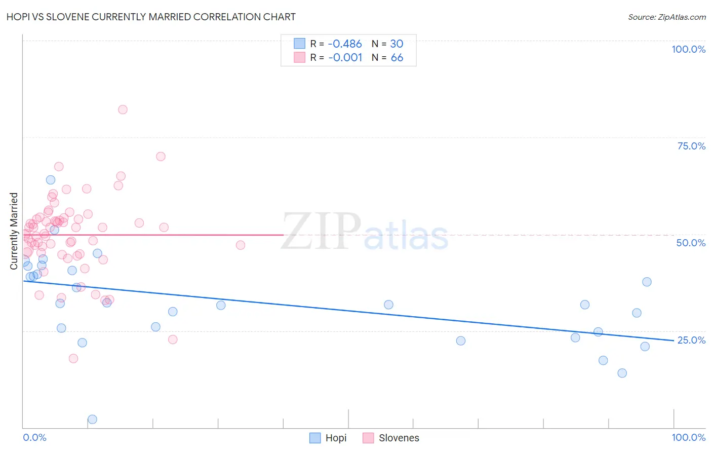 Hopi vs Slovene Currently Married