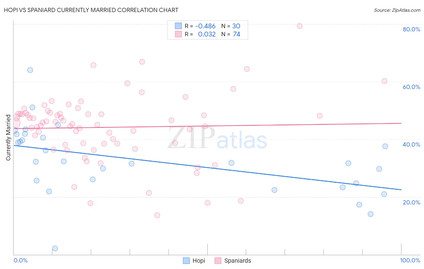 Hopi vs Spaniard Currently Married