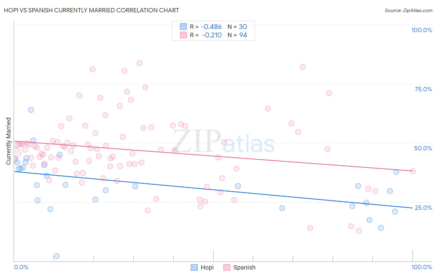 Hopi vs Spanish Currently Married