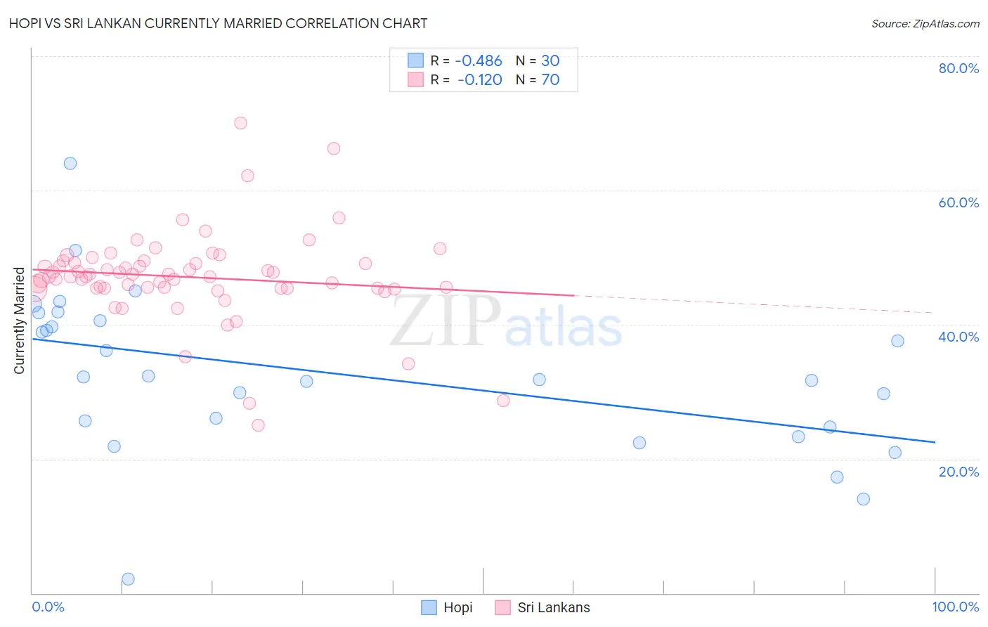 Hopi vs Sri Lankan Currently Married