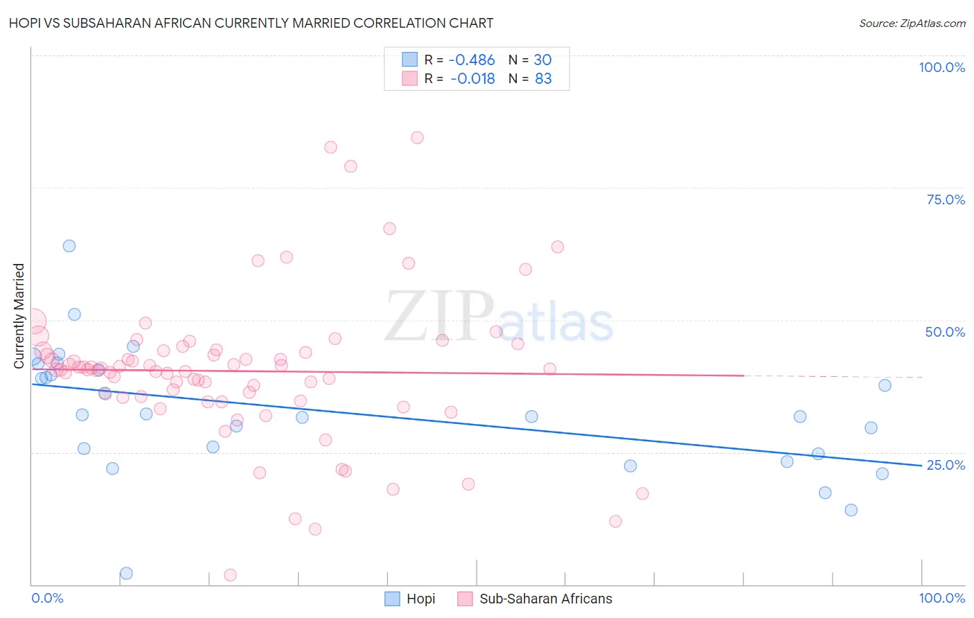 Hopi vs Subsaharan African Currently Married