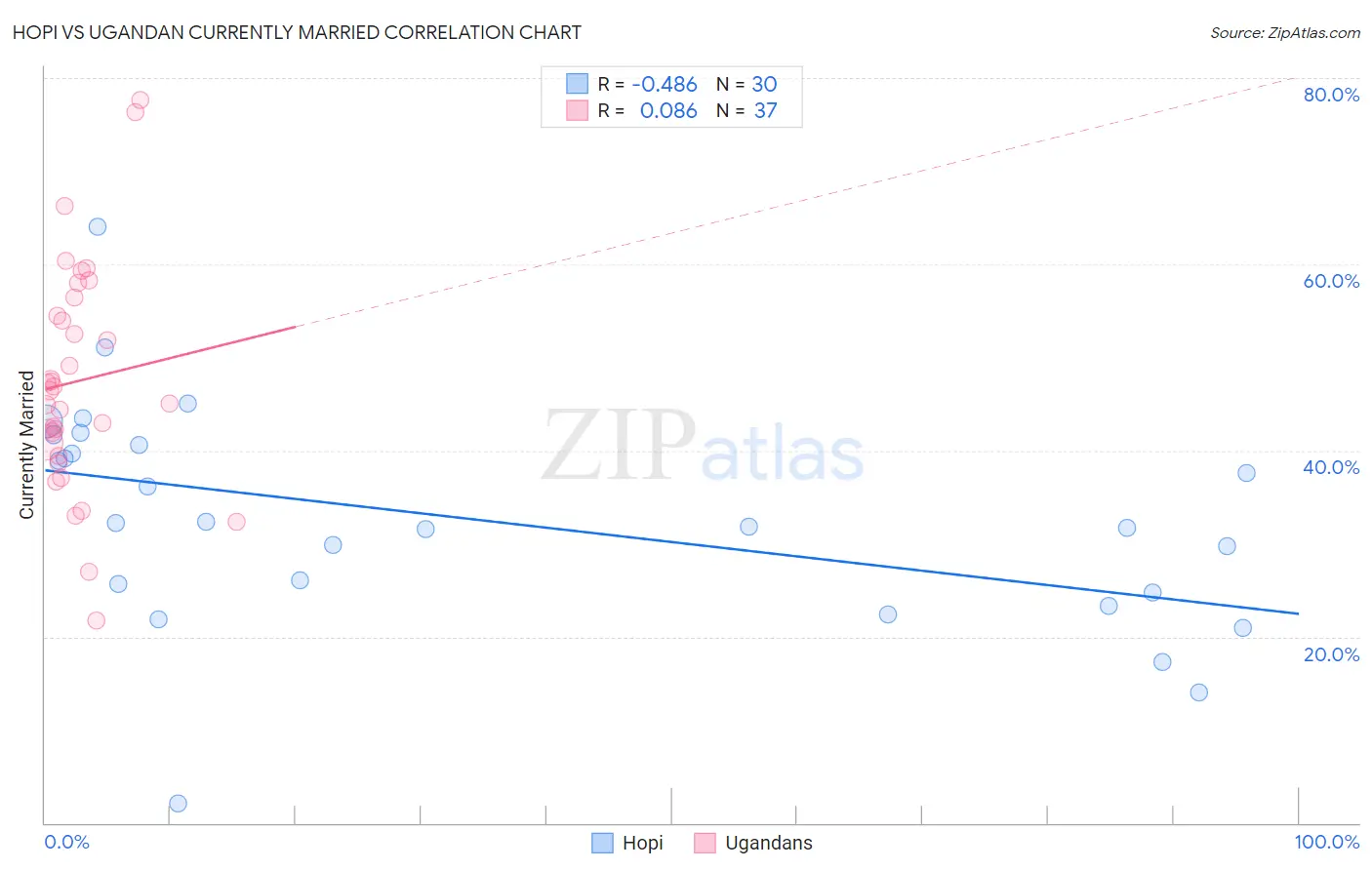 Hopi vs Ugandan Currently Married
