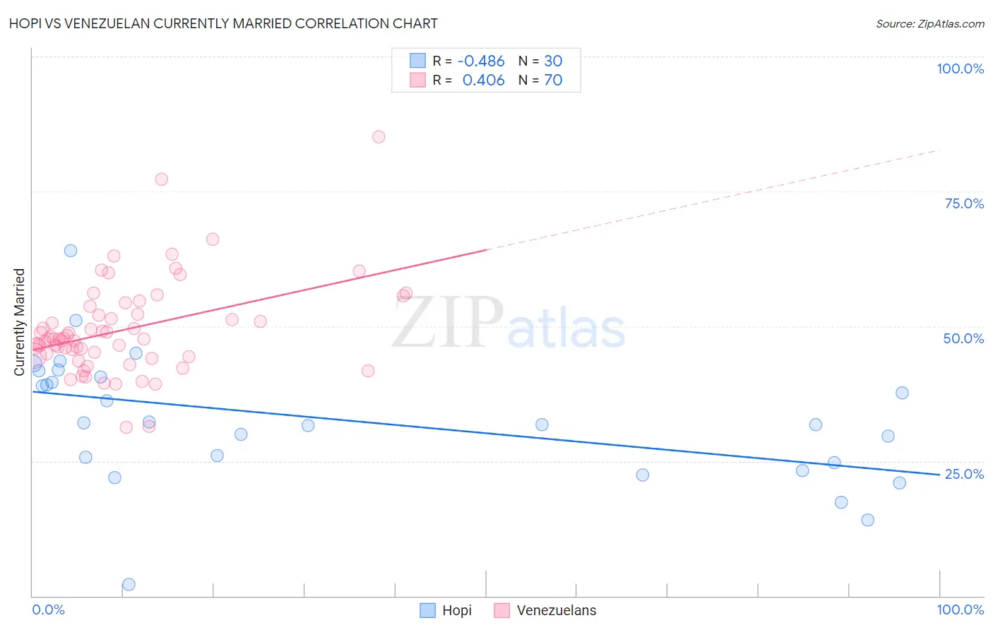 Hopi vs Venezuelan Currently Married