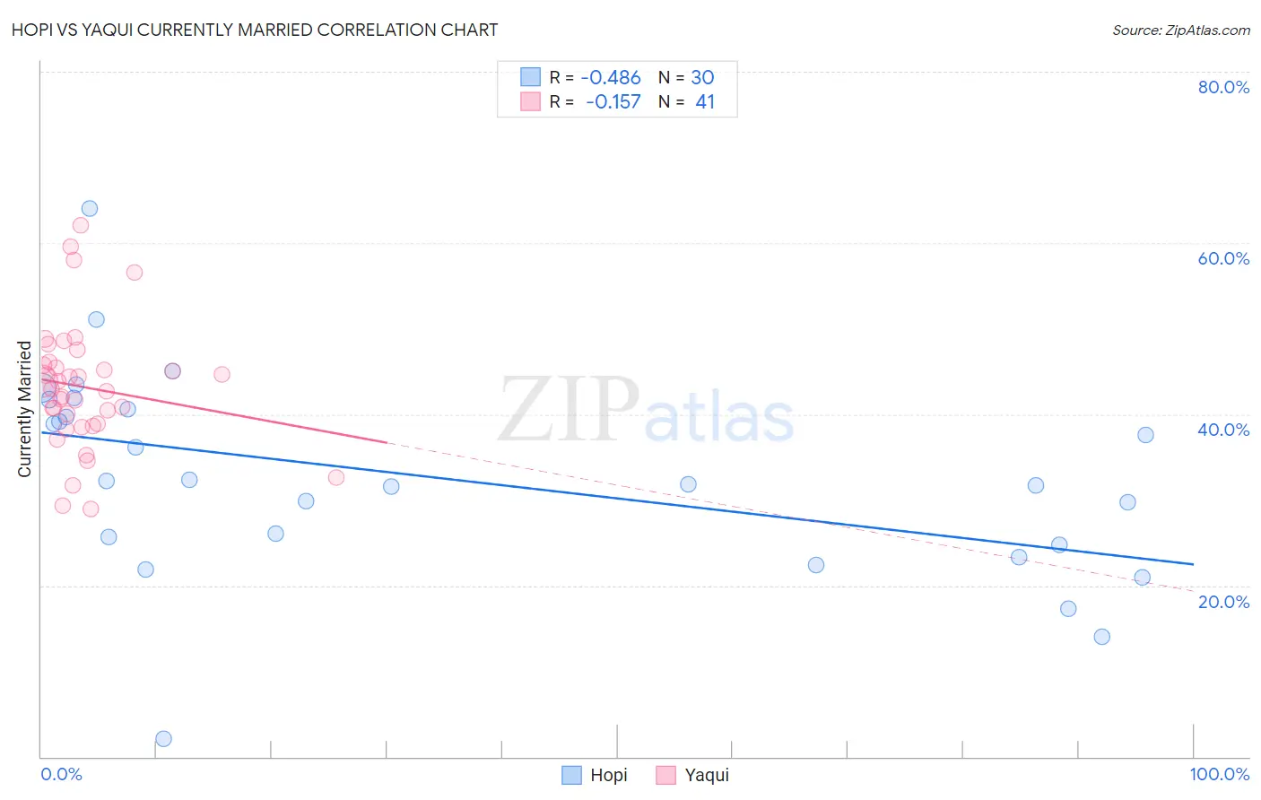 Hopi vs Yaqui Currently Married