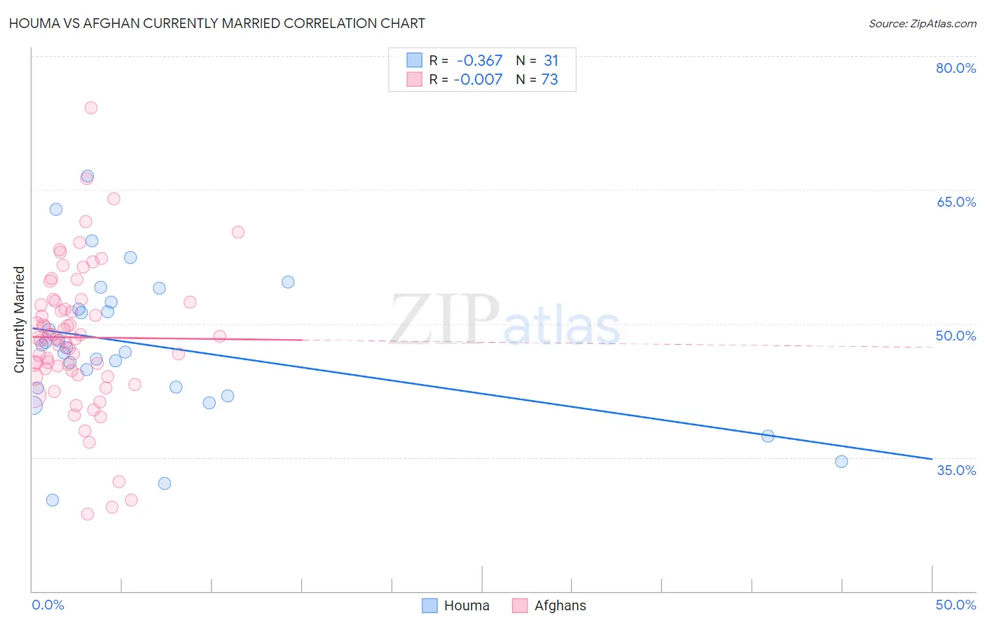 Houma vs Afghan Currently Married