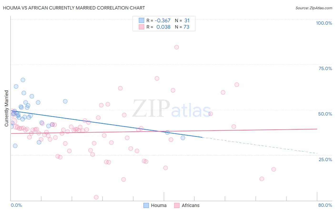 Houma vs African Currently Married