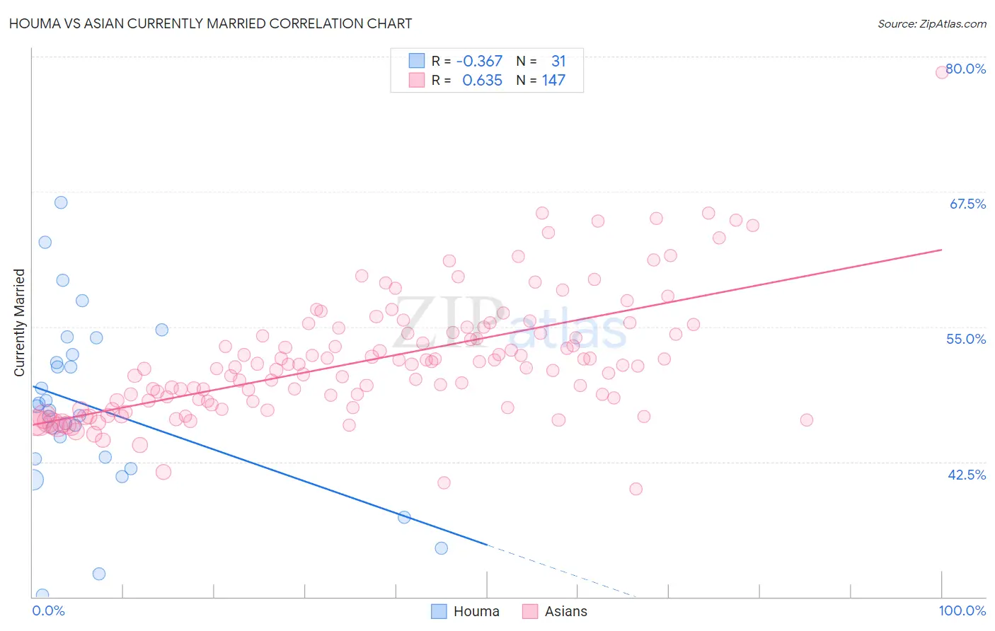 Houma vs Asian Currently Married