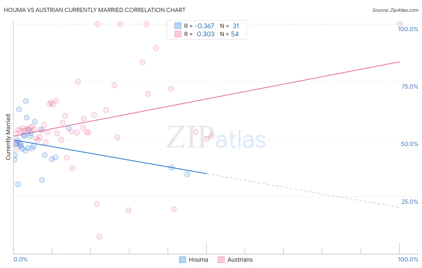 Houma vs Austrian Currently Married
