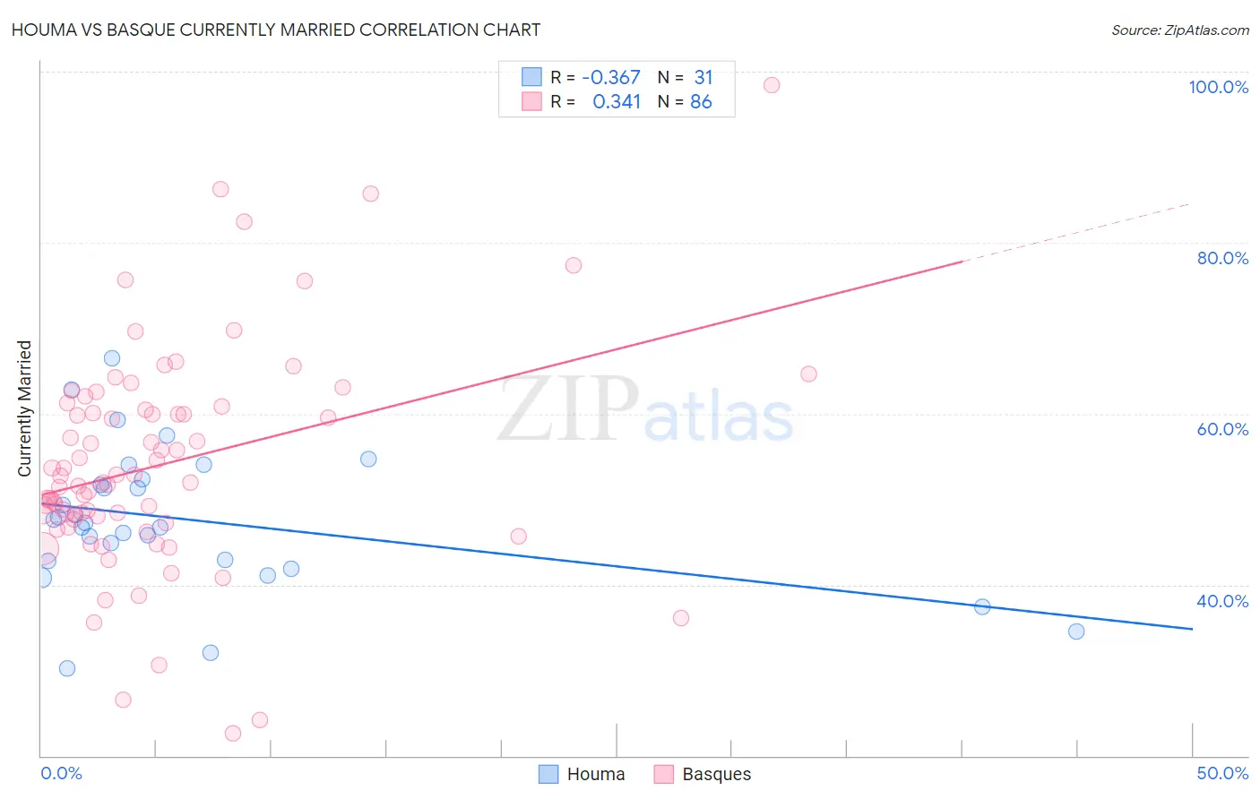 Houma vs Basque Currently Married