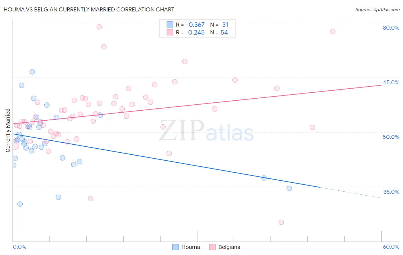 Houma vs Belgian Currently Married