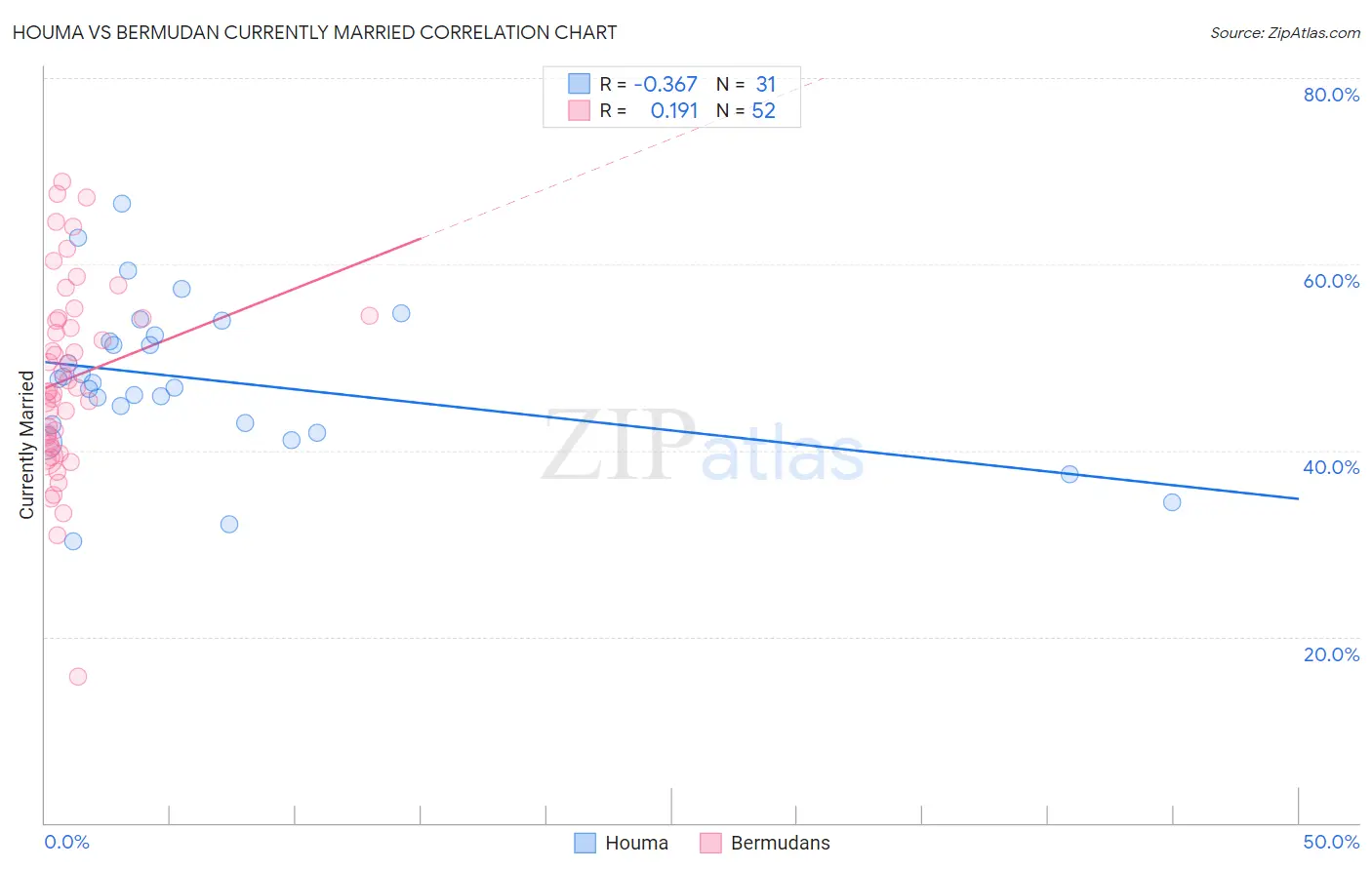 Houma vs Bermudan Currently Married