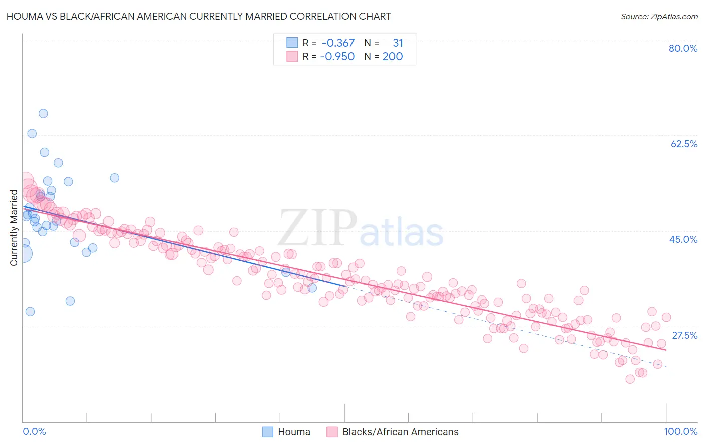 Houma vs Black/African American Currently Married