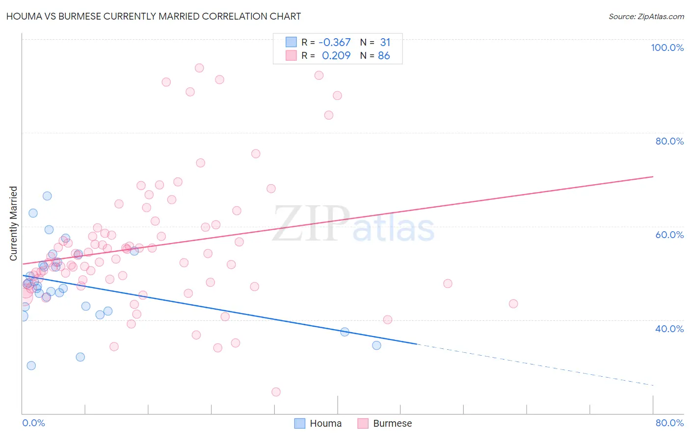 Houma vs Burmese Currently Married