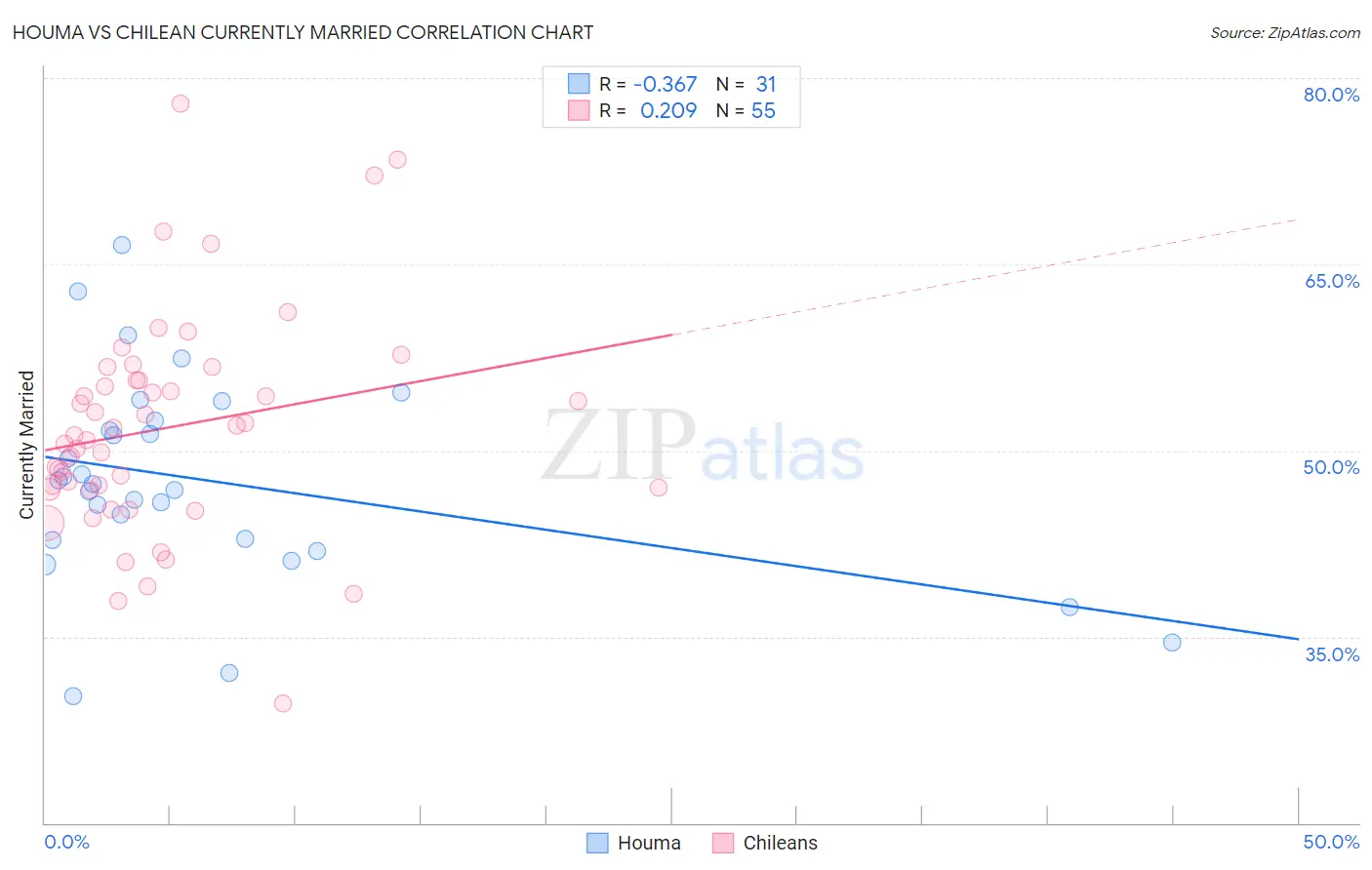 Houma vs Chilean Currently Married