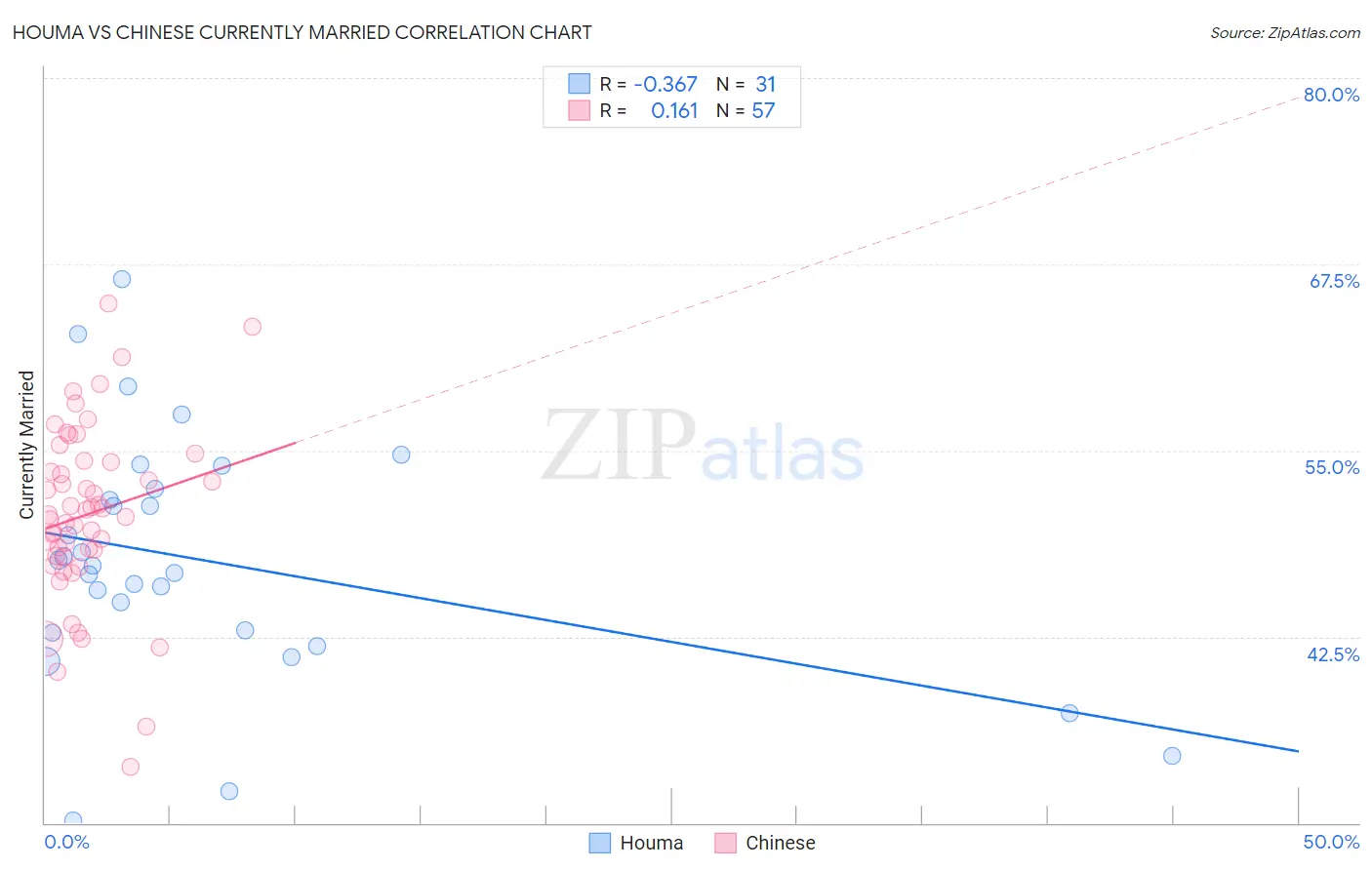 Houma vs Chinese Currently Married