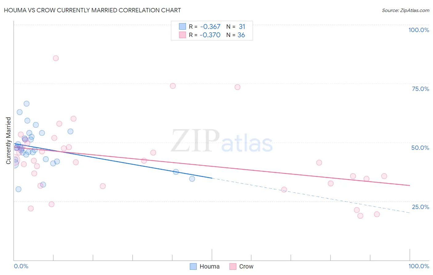 Houma vs Crow Currently Married