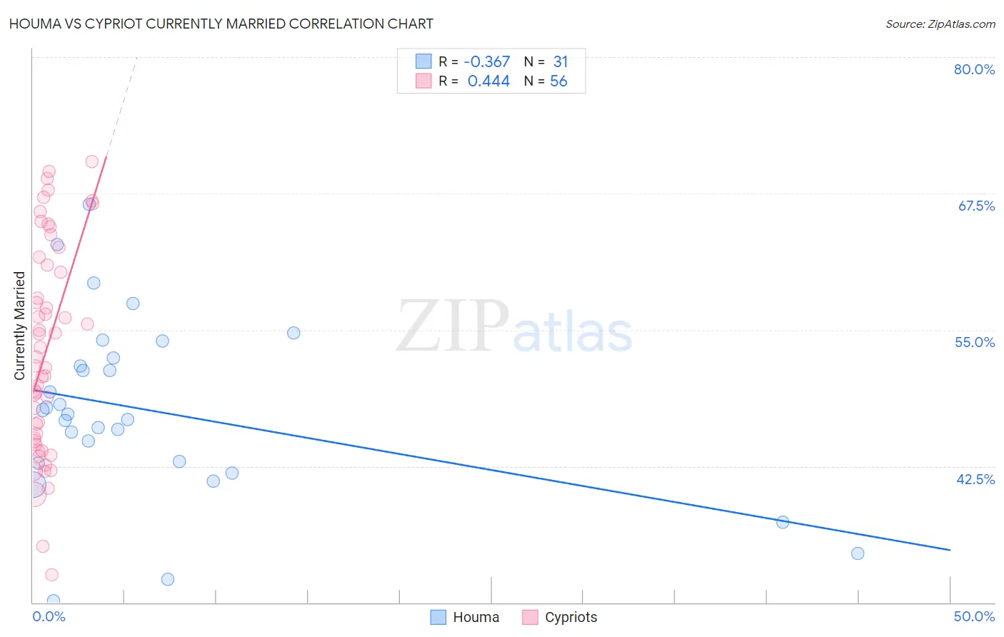 Houma vs Cypriot Currently Married