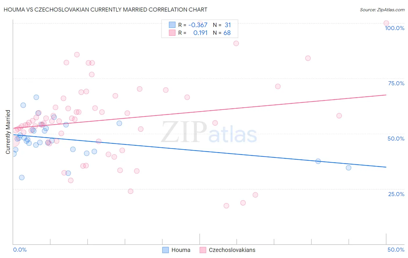Houma vs Czechoslovakian Currently Married