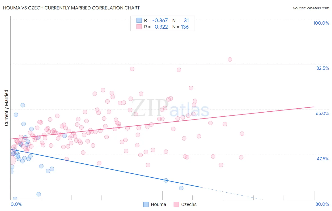 Houma vs Czech Currently Married