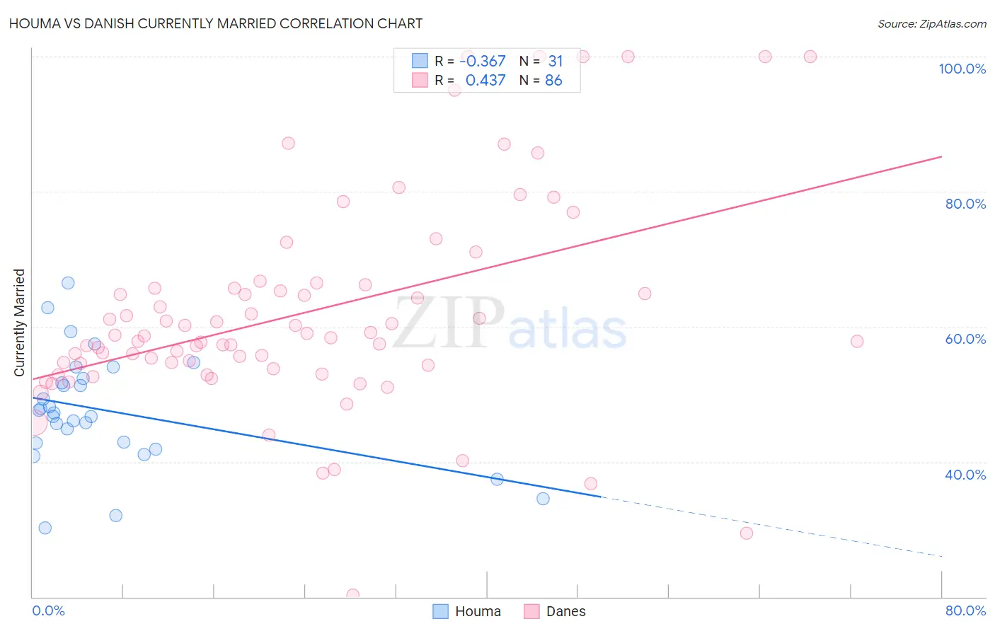 Houma vs Danish Currently Married