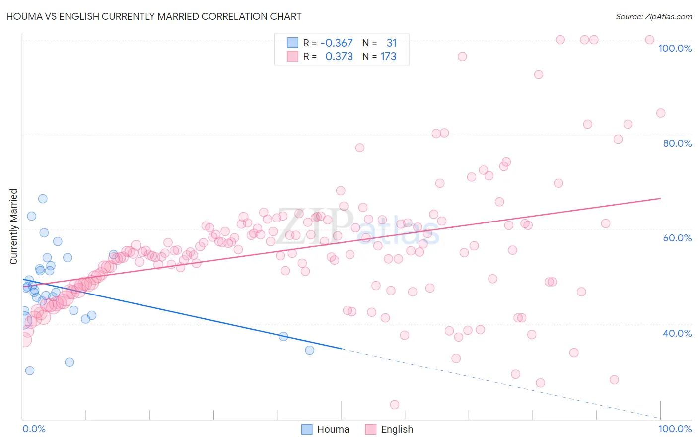 Houma vs English Currently Married