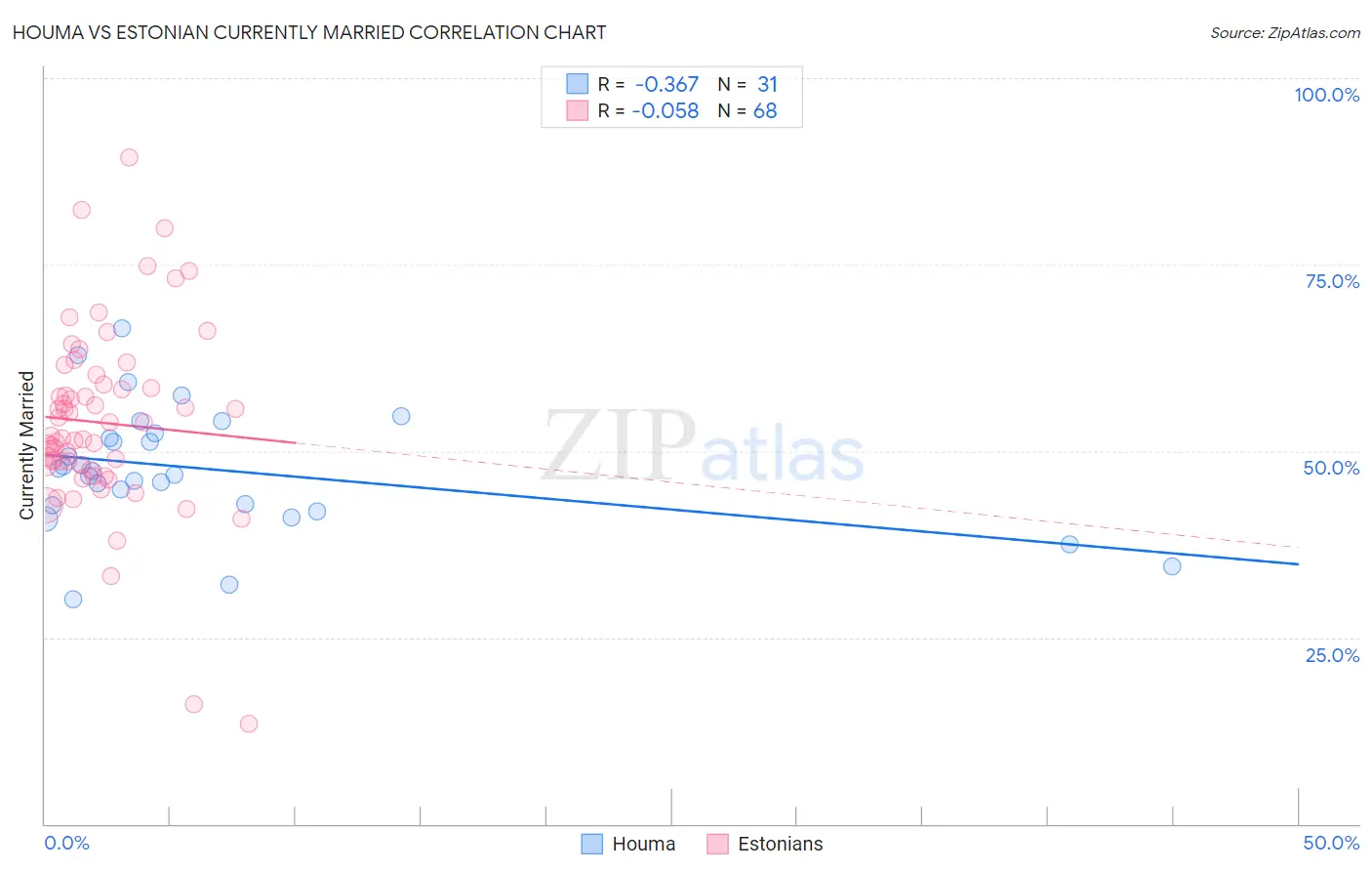 Houma vs Estonian Currently Married