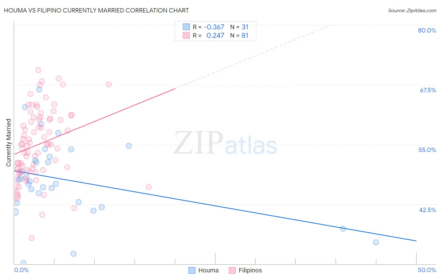 Houma vs Filipino Currently Married