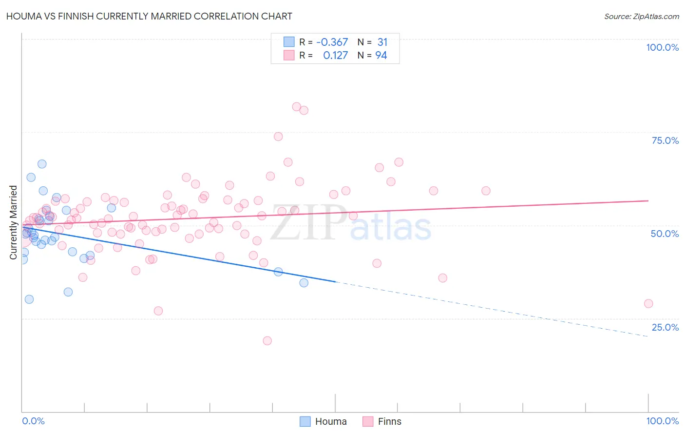 Houma vs Finnish Currently Married