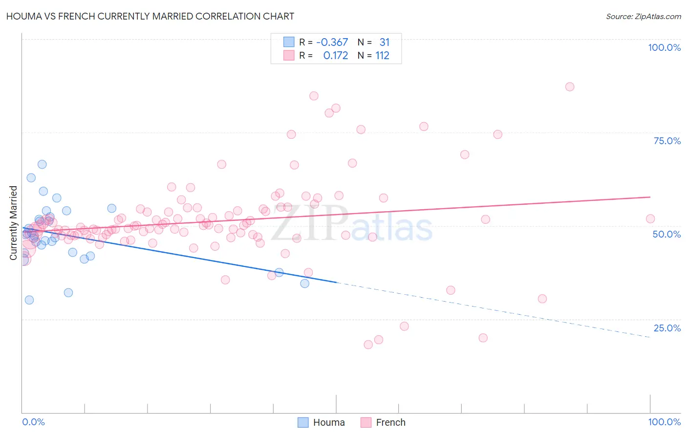 Houma vs French Currently Married