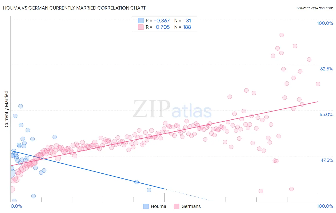 Houma vs German Currently Married