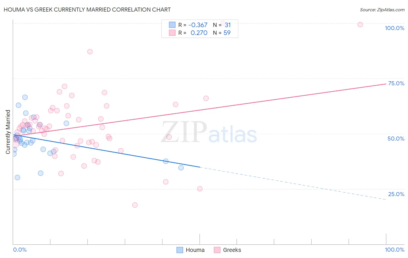 Houma vs Greek Currently Married