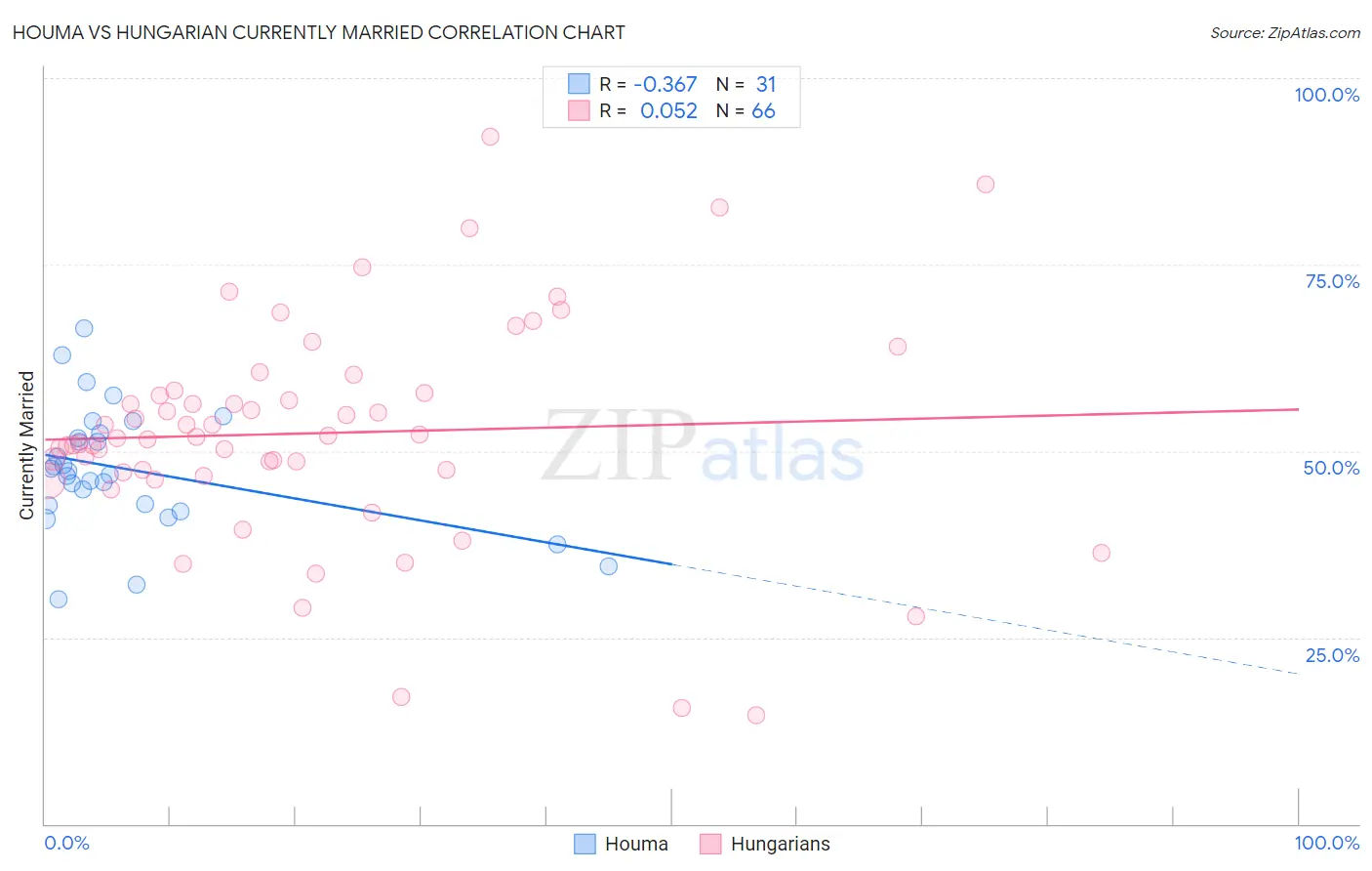 Houma vs Hungarian Currently Married