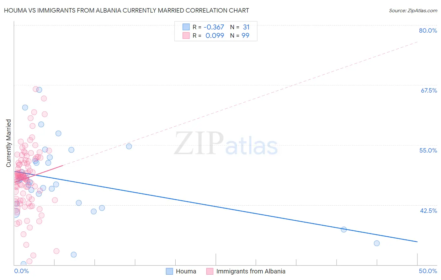 Houma vs Immigrants from Albania Currently Married