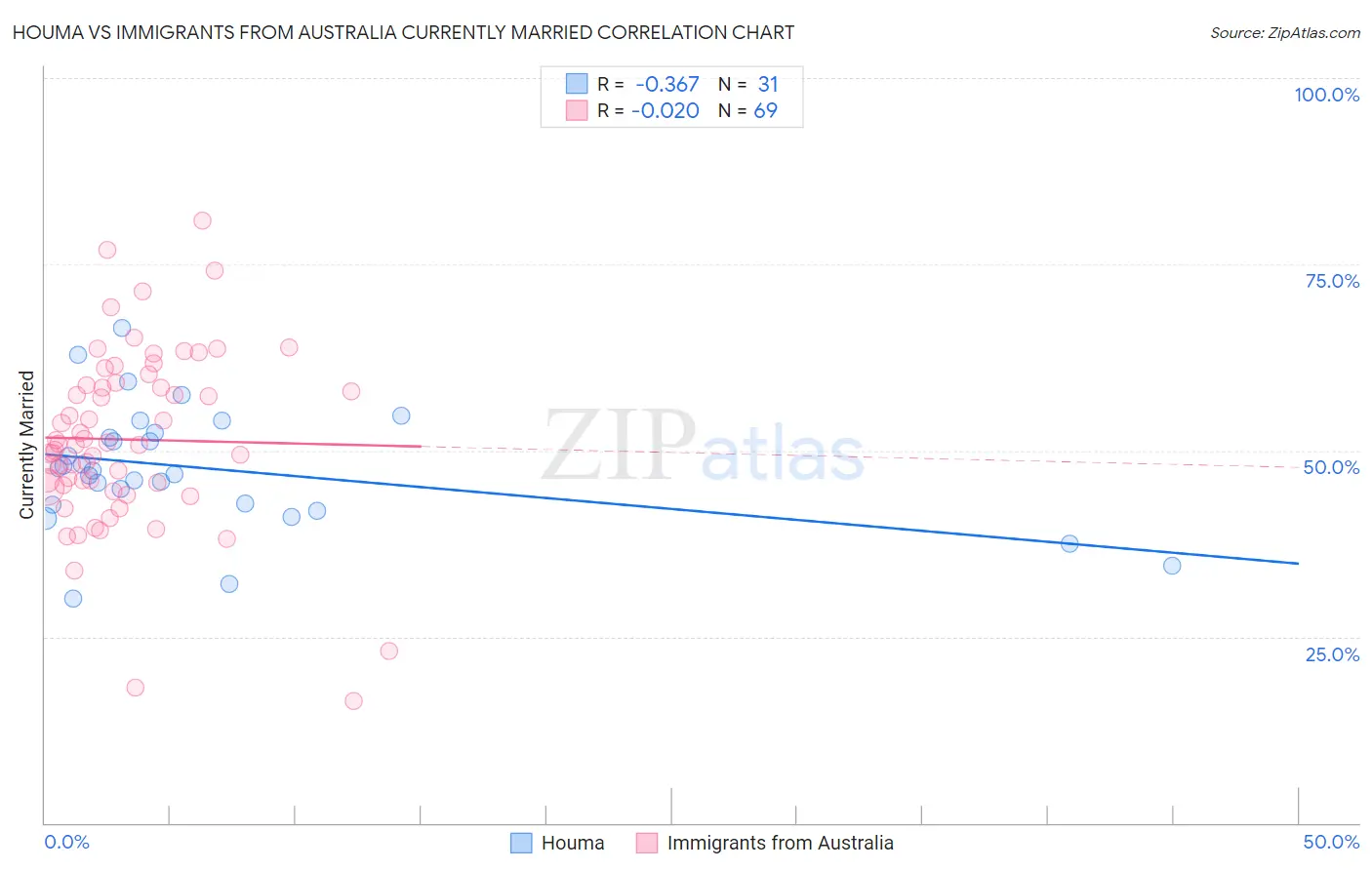 Houma vs Immigrants from Australia Currently Married